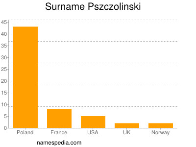 Familiennamen Pszczolinski