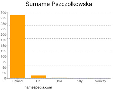 Familiennamen Pszczolkowska