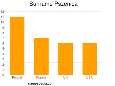 nom Pszenica