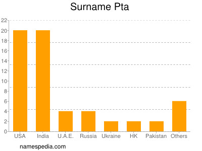 Surname Pta