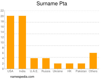 Familiennamen Pta