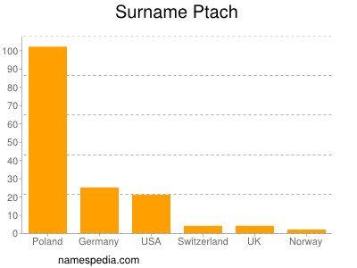 Familiennamen Ptach