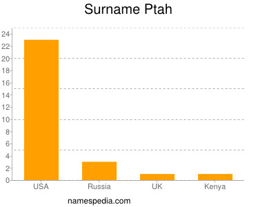 nom Ptah