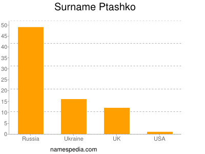 Familiennamen Ptashko