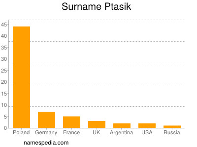 Familiennamen Ptasik