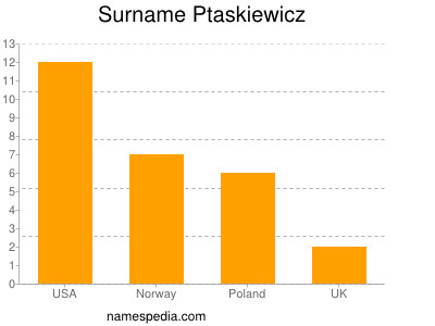 Familiennamen Ptaskiewicz