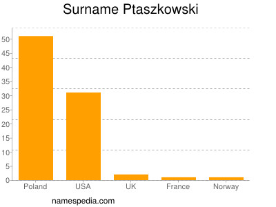 Familiennamen Ptaszkowski