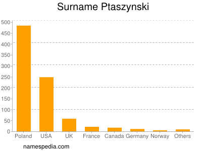 Familiennamen Ptaszynski