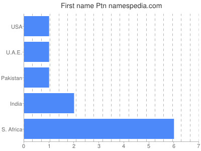 Vornamen Ptn