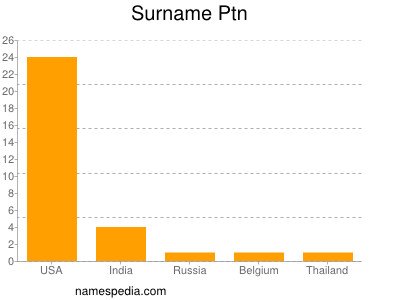 Surname Ptn