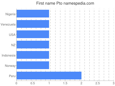 Vornamen Pto