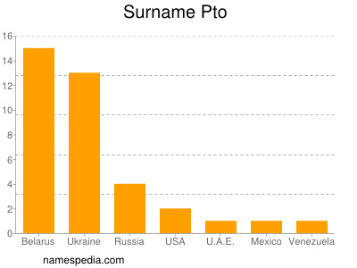 Surname Pto