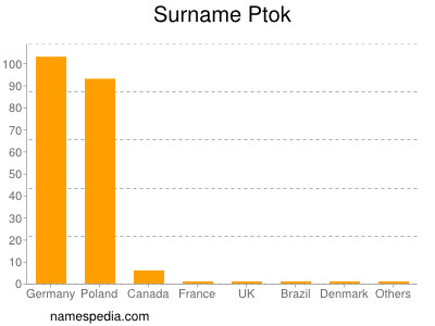 Surname Ptok