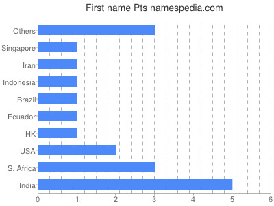 prenom Pts