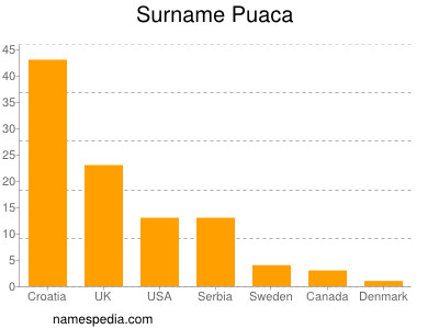 nom Puaca