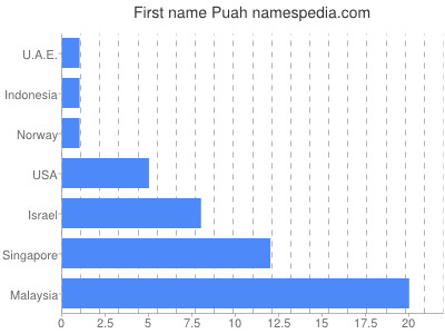 Vornamen Puah