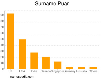 Familiennamen Puar