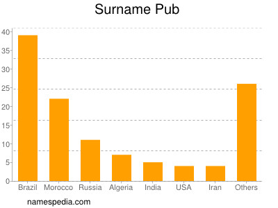 Familiennamen Pub