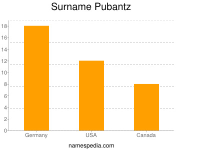 Familiennamen Pubantz