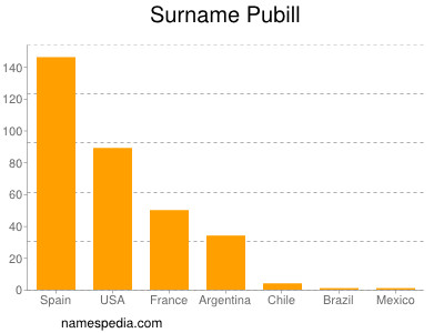 Surname Pubill