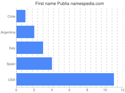 Given name Publia