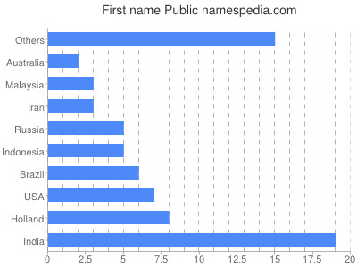 prenom Public