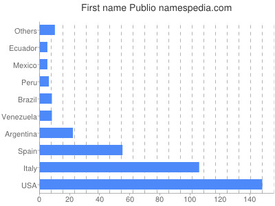 Given name Publio