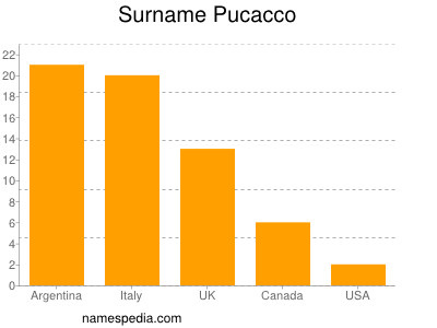 Surname Pucacco