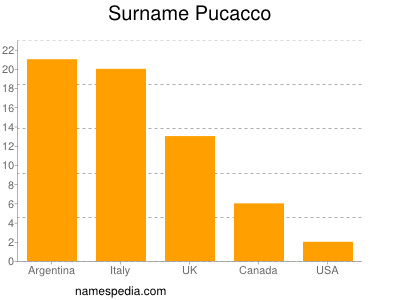 nom Pucacco