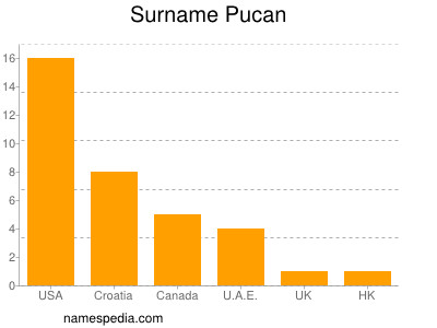 nom Pucan