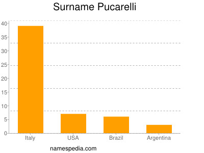 Familiennamen Pucarelli