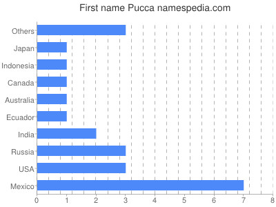 Given name Pucca