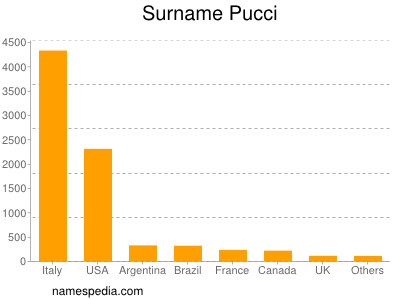 Familiennamen Pucci