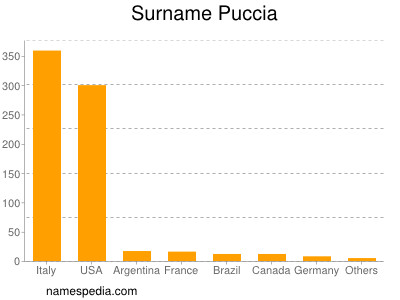 Familiennamen Puccia