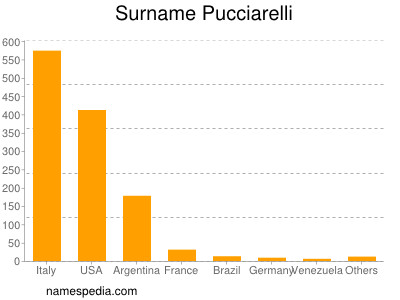 Familiennamen Pucciarelli