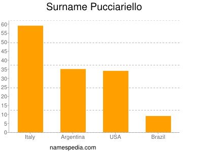 nom Pucciariello