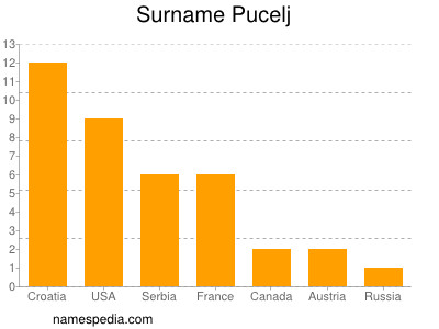 Familiennamen Pucelj