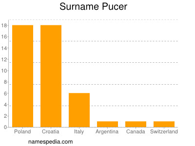 Familiennamen Pucer