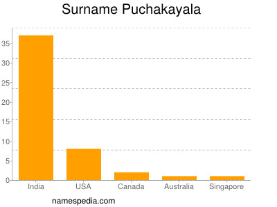 Surname Puchakayala