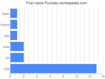 Vornamen Puchala