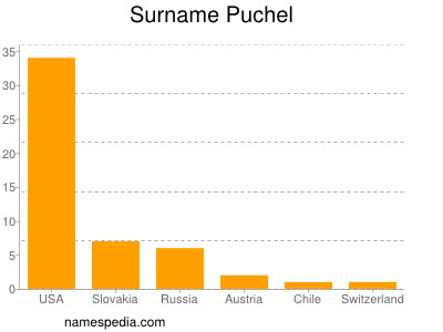 nom Puchel