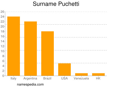 Familiennamen Puchetti