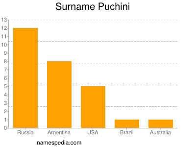 Familiennamen Puchini
