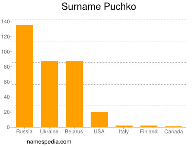 nom Puchko