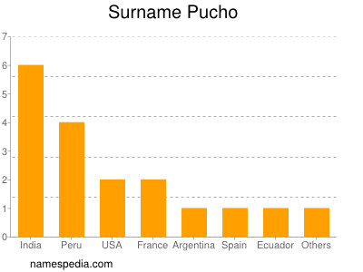 Familiennamen Pucho