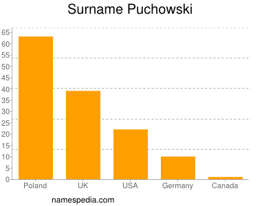 Familiennamen Puchowski