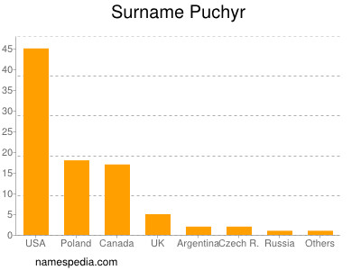 nom Puchyr