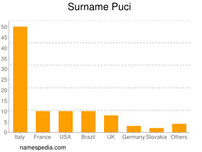 Surname Puci