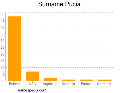 Familiennamen Pucia