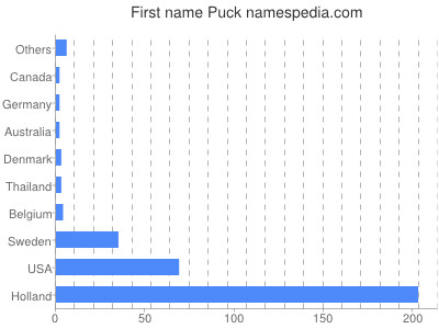 Vornamen Puck